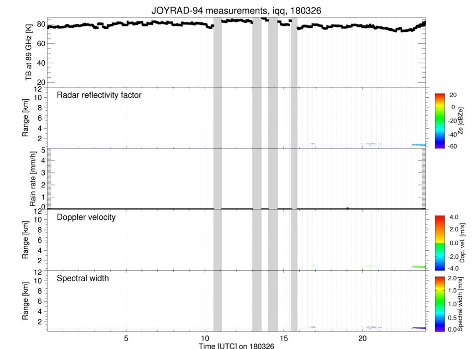 Reflectivity, doppler speed and other parameters from Cloudradar JOYRAD94