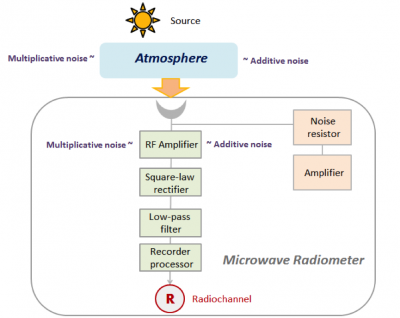 Schematic presentation of the transmission of information from data to natural object (from Atmosphere to radio-frequency amplifier). Noise resistor and amplifier represent the emission reception parts [8].