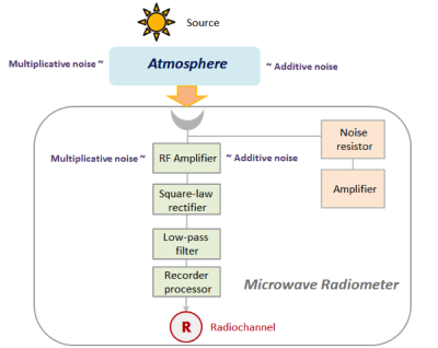 Schematic presentation of the transmission of information from data to natural object (from Atmosphere to radio-frequency amplifier). Noise resistor and amplifier represent the emission reception parts [8].