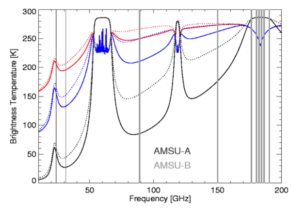 Microwave spectrum: The black lines show the spectrum from the view of a ground-based receiver, the colored lines the spectrum from a satellite over the ocean measuring at horizontal (blue) and vertical (red) polarization. Solid lines indicate a clear sky case, dotted lines the clear sky case with liquid cloud added. Some weather satellites have AMSU sensors on board and measure at the corresponding vertical lines.