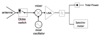 Schematic diagram of a microwave radiometer