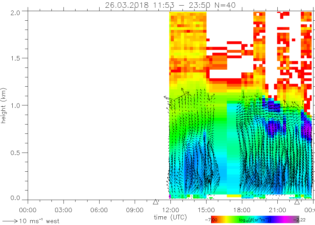 time height cross section of horizontal wind (arrows) and aerosol backscatter (color)