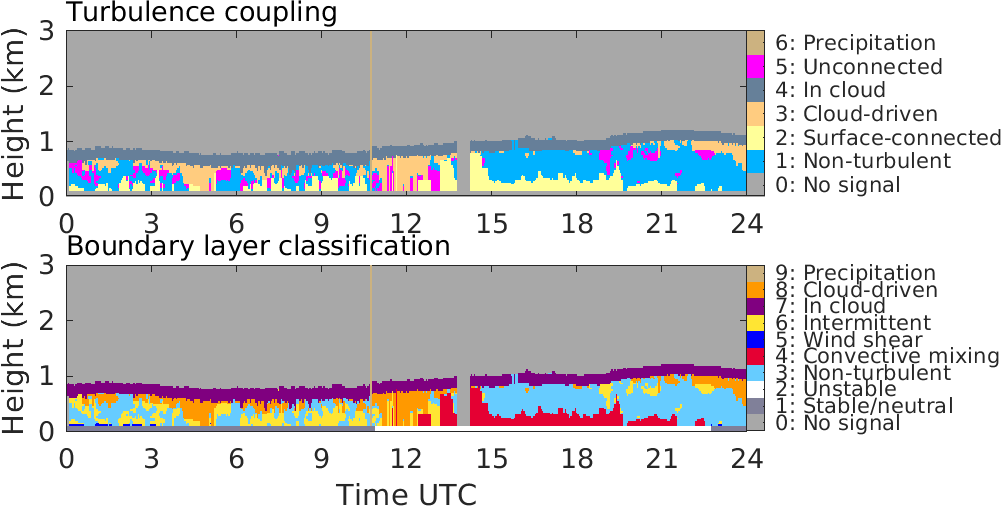 BL classification BL classification