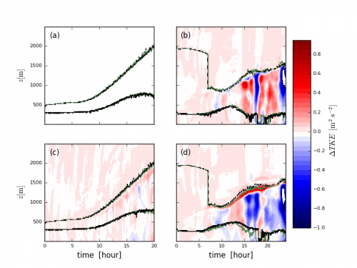  The differences in TKE in model runs with different concentration of ice particles. 